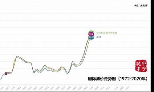 怎么查询油价走势_如何查油价涨跌