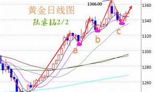 伦敦金价格走势分析_伦敦金价格如何产生