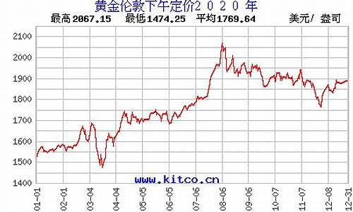 伦敦金价实时情况_伦敦金价实时行情今日查询