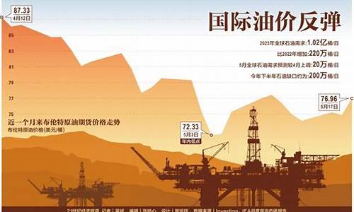 国际油价触底反弹_国际油价再现恐慌性跳