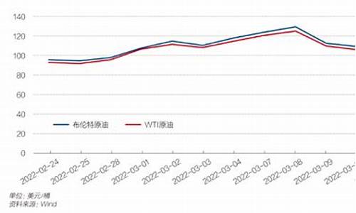 恩施油价变化趋势_恩施油价变化趋势图表