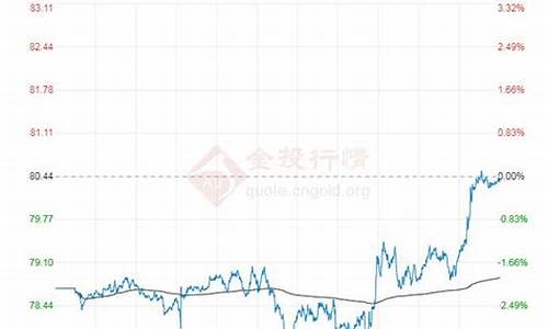 布伦特今天原油价格_布伦特今天原油价格表