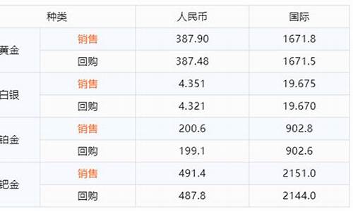 融通金报价今日金价怎么下载_查金价融通金怎么查询