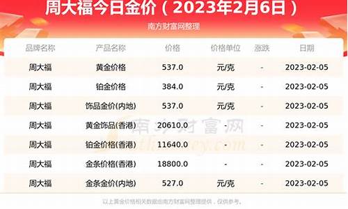 周大福金价623_周大福金价622一克,萃华金店为什么是508一克