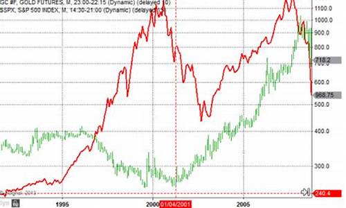 黄金和股价_金价和股价是不是相反