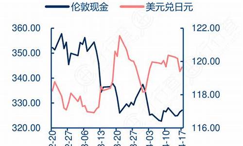 伊拉克战争时期金价_伊拉克战争金价走势