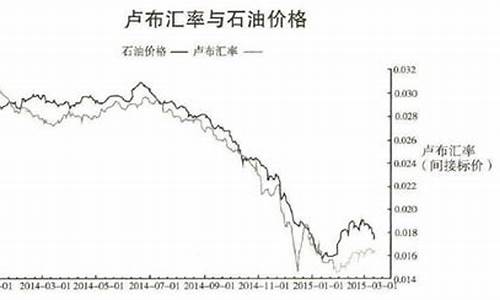 油价暴跌对俄罗斯的影响_油价与俄罗斯卢布