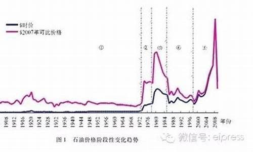 美国历史油价_油价100美元的历史