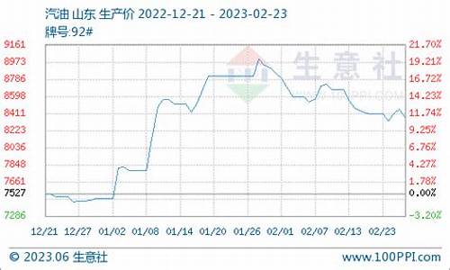 天山柴油价格行情_天山柴油价格行情走势图