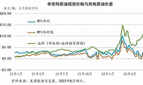 原油价最低的时候_原油价格最低