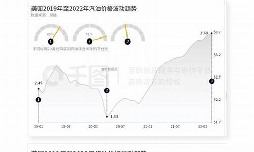 油价变化模板信息_油价价格变化