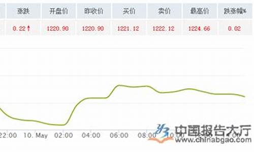 国际金价怎么走势_国际金价走式