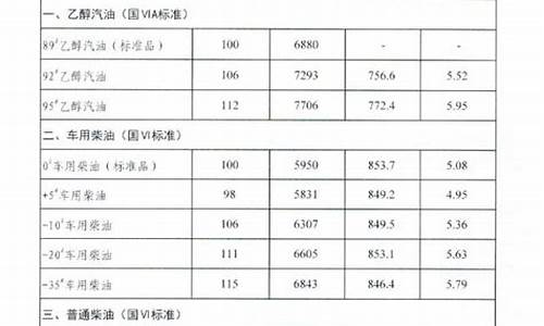 吉林省发改委汽油价格调整公告_吉林省发改委汽油价格调整