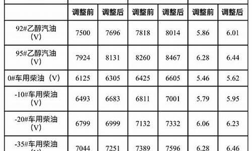 油价2021年首次调价_2021油价调价周期