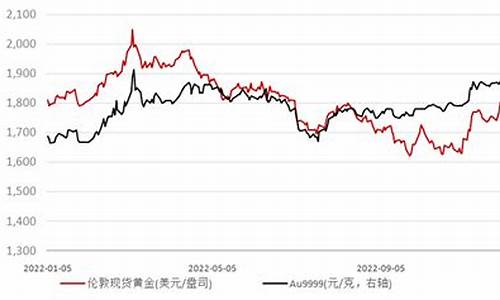 41美金_40美元金价震荡