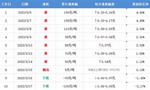 通化明天油价92_通化今日汽油价格