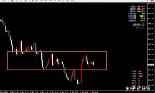 金价震荡修正方法_黄金处于震荡下跌